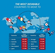 Ovo je najpoželjnija destinacija za preseljenje u 2025. godini